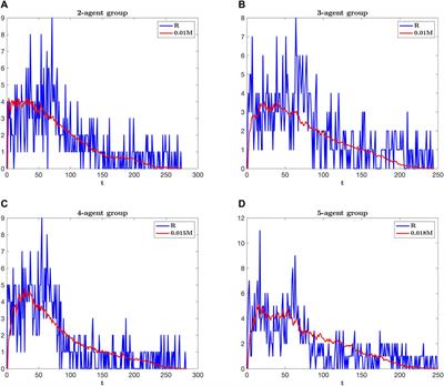 The Negative Dependence of Evacuation Time on Group Size Under a Binding Mechanism